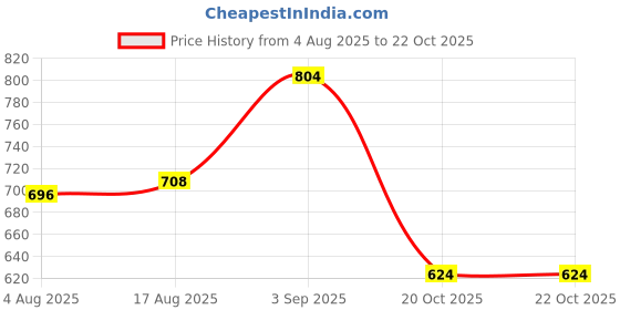 firstcry.com Babyoye Full Sleeves Onesies Unicorn Print Pack of 3 - Pink Blue babyoye Price History Graph from 4 Aug 2025 to 22 Oct 2025