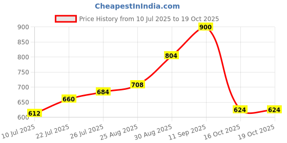 firstcry.com Babyoye Full Sleeves Onesies Unicorn Print Pack of 3 - Pink Blue babyoye Price History Graph from 10 Jul 2025 to 18 Oct 2025