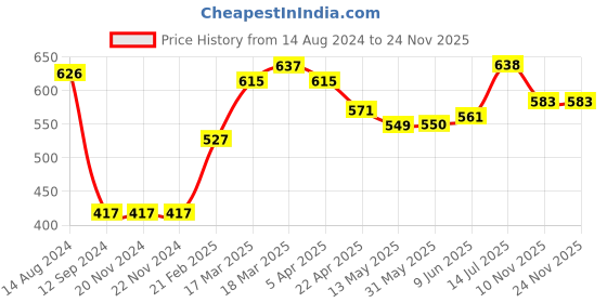 firstcry.com Babyoye Full Sleeves Onesies With Leggings Multiprint - Multicolor babyoye Price History Graph from 14 Aug 2024 to 24 Nov 2025