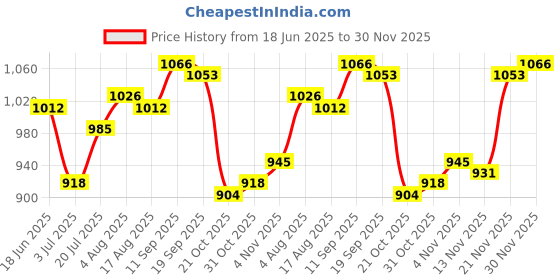 firstcry.com Babyoye Full Sleeves Paddded Hoodie Jacket with Abstract Print - Blue babyoye Price History Graph from 18 Jun 2025 to 30 Nov 2025