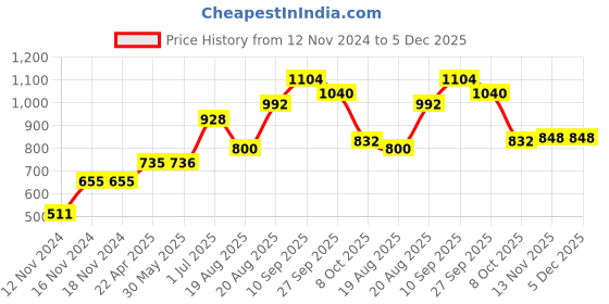 firstcry.com Babyoye Full Sleeves Padded Hooded Jacket Rocket Embroidery - Silver babyoye Price History Graph from 12 Nov 2024 to 5 Dec 2025