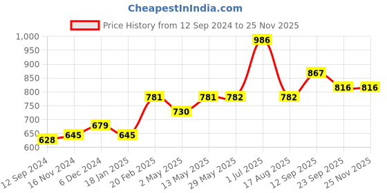 firstcry.com Babyoye Full Sleeves Padded Jacket B Embroidered - Red babyoye Price History Graph from 12 Sep 2024 to 24 Nov 2025