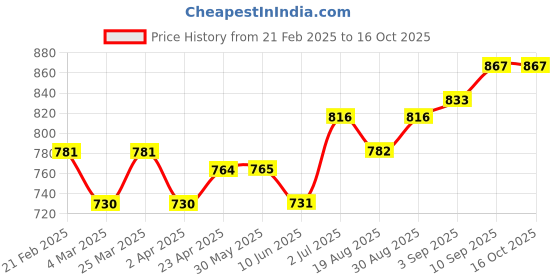 firstcry.com Babyoye Full Sleeves Padded Jacket with Bow - Light Pink babyoye Price History Graph from 21 Feb 2025 to 15 Oct 2025