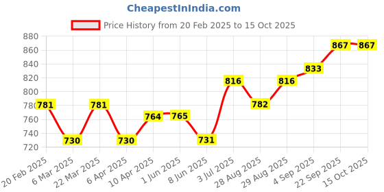 firstcry.com Babyoye Full Sleeves Padded Jacket with Bow - Light Pink babyoye Price History Graph from 20 Feb 2025 to 15 Oct 2025