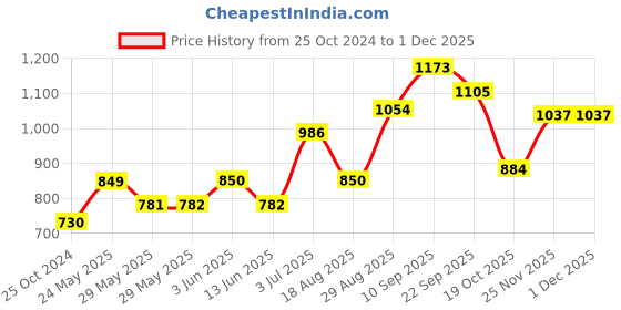 firstcry.com Babyoye Full Sleeves Padded Jacket with Taffeta Lining - Pink babyoye Price History Graph from 25 Oct 2024 to 30 Nov 2025