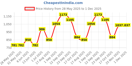 firstcry.com Babyoye Full Sleeves Padded Jacket with Taffeta Lining - Pink babyoye Price History Graph from 28 May 2025 to 1 Dec 2025