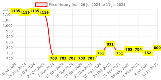 firstcry.com Babyoye Full Sleeves Padded Sherpa Lined Jacket With Hood - Multicolour babyoye Price History Graph from 26 Jul 2024 to 11 Jul 2025