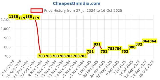 firstcry.com Babyoye Full Sleeves Padded Sherpa Lined Jacket With Hood - Multicolour babyoye Price History Graph from 27 Jul 2024 to 16 Oct 2025