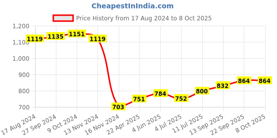 firstcry.com Babyoye Full Sleeves Padded Sherpa Lined Jacket With Hood - Multicolour babyoye Price History Graph from 17 Aug 2024 to 8 Oct 2025