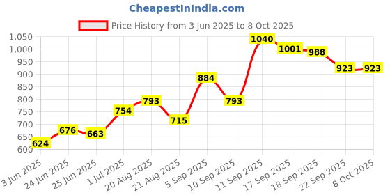 firstcry.com Babyoye Full Sleeves Polyester Feather Light Jacket - Red babyoye Price History Graph from 3 Jun 2025 to 8 Oct 2025