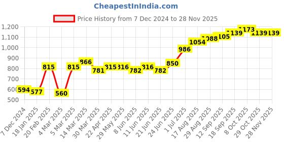 firstcry.com Babyoye Full Sleeves Polyester Hooded Padded Jacket - Yellow babyoye Price History Graph from 7 Dec 2024 to 27 Nov 2025