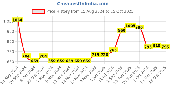 firstcry.com Babyoye Full Sleeves Printed Hooded Jacket - Blue babyoye Price History Graph from 15 Aug 2024 to 15 Oct 2025