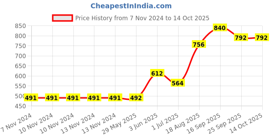 firstcry.com Babyoye Full Sleeves Pullover Sweater Striped - Blue & Green babyoye Price History Graph from 7 Nov 2024 to 14 Oct 2025