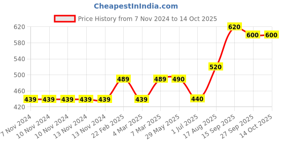 firstcry.com Babyoye Full Sleeves Pullover Sweater Super Hero Patch - Blue babyoye Price History Graph from 7 Nov 2024 to 14 Oct 2025