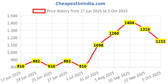 firstcry.com Babyoye Full Sleeves Reversible Jacket - Peach Silver babyoye Price History Graph from 17 Jun 2025 to 5 Oct 2025