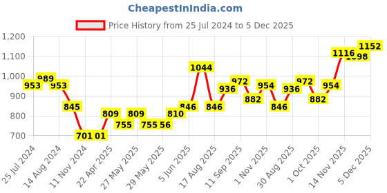 firstcry.com Babyoye Full Sleeves Reversible Quilted Feather Lite Light Weight Warm Hooded Jacket Solid- Green babyoye Price History Graph from 25 Jul 2024 to 5 Dec 2025