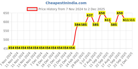 firstcry.com Babyoye Full Sleeves Reversible  Sweatshirt Swan Patch  - Pink Blue babyoye Price History Graph from 7 Nov 2024 to 2 Dec 2025