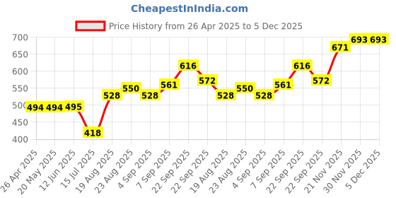 firstcry.com Babyoye Full Sleeves Ruffled Shrug - Black babyoye Price History Graph from 26 Apr 2025 to 5 Dec 2025