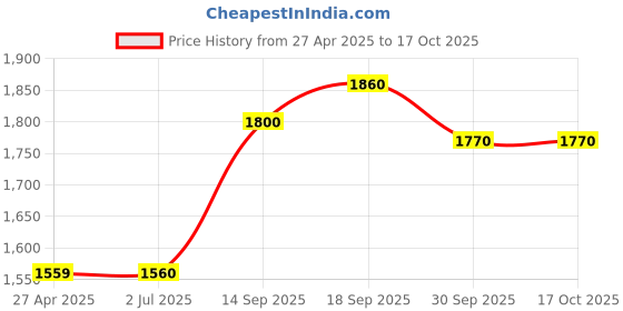 firstcry.com Babyoye Full Sleeves Sherwani And Pajama Embroidery - Beige babyoye Price History Graph from 27 Apr 2025 to 16 Oct 2025