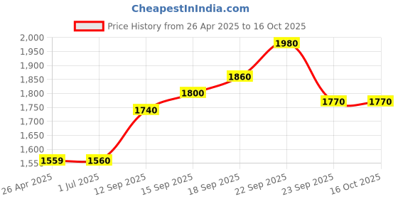 firstcry.com Babyoye Full Sleeves Sherwani And Pajama Embroidery - Beige babyoye Price History Graph from 26 Apr 2025 to 16 Oct 2025