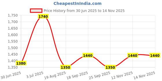 firstcry.com Babyoye Full Sleeves Sherwani Beads Embellishment - Pink Red babyoye Price History Graph from 30 Jun 2025 to 14 Nov 2025