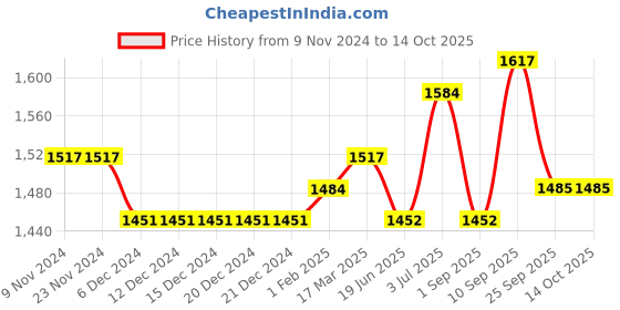 firstcry.com Babyoye Full Sleeves Sherwani With Pants - Blue babyoye Price History Graph from 9 Nov 2024 to 13 Oct 2025