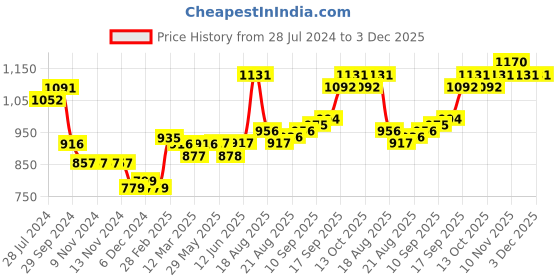 firstcry.com Babyoye Full Sleeves Snow Bear Patched Bomber Jacket - Mustard Yellow babyoye Price History Graph from 28 Jul 2024 to 2 Dec 2025