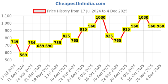 firstcry.com Babyoye Full Sleeves Solid Color Quilted Feather Lite Light Weight Warm Hooded Jacket - Yellow babyoye Price History Graph from 17 Jul 2024 to 4 Dec 2025