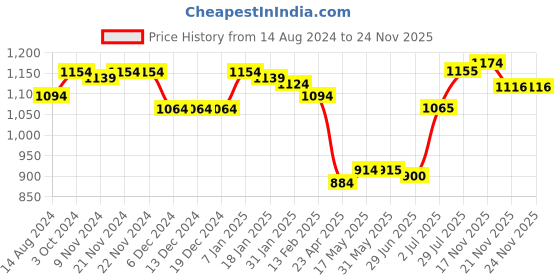 firstcry.com Babyoye Full Sleeves Solid Colour Block Hooded Jacket with Butterfly Design - Multicolour babyoye Price History Graph from 14 Aug 2024 to 22 Nov 2025