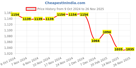 firstcry.com Babyoye Full Sleeves Solid Colour Block Hooded Jacket with Butterfly Design - Multicolour babyoye Price History Graph from 9 Oct 2024 to 26 Nov 2025