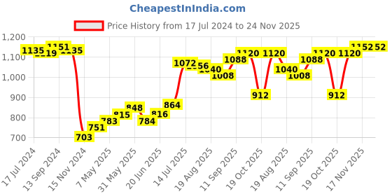 firstcry.com Babyoye Full Sleeves Solid Colour Hooded Jacket with Puppy Patch - Pink babyoye Price History Graph from 17 Jul 2024 to 24 Nov 2025