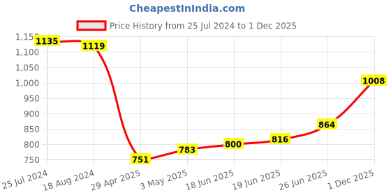 firstcry.com Babyoye Full Sleeves Solid Colour Hooded Jacket with Puppy Patch - Pink babyoye Price History Graph from 25 Jul 2024 to 1 Dec 2025