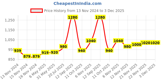 firstcry.com Babyoye Full Sleeves Solid Dyed Hooded Jacket- Black babyoye Price History Graph from 13 Nov 2024 to 3 Dec 2025