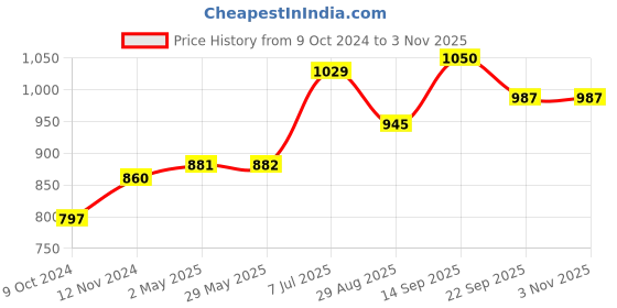 firstcry.com Babyoye Full Sleeves Solid Hooded Jacket - Light Pink babyoye Price History Graph from 9 Oct 2024 to 2 Nov 2025