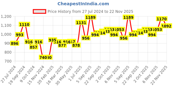 firstcry.com Babyoye Full Sleeves Spaceship Patched Winter Wear Hooded Jacket - Blue babyoye Price History Graph from 27 Jul 2024 to 22 Nov 2025