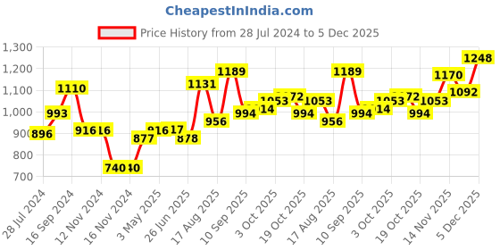 firstcry.com Babyoye Full Sleeves Spaceship Patched Winter Wear Hooded Jacket - Blue babyoye Price History Graph from 28 Jul 2024 to 5 Dec 2025