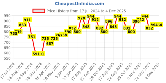 firstcry.com Babyoye Full Sleeves Striped Hooded Jacket - Multicolor babyoye Price History Graph from 17 Jul 2024 to 3 Dec 2025