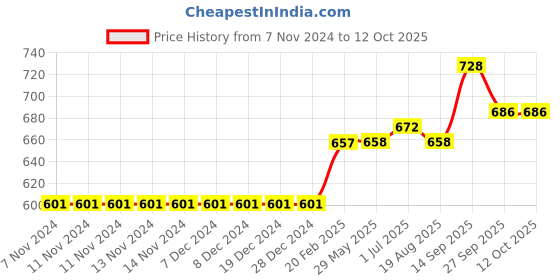 firstcry.com Babyoye Full Sleeves Striped Sweater - Red Blue babyoye Price History Graph from 7 Nov 2024 to 12 Oct 2025