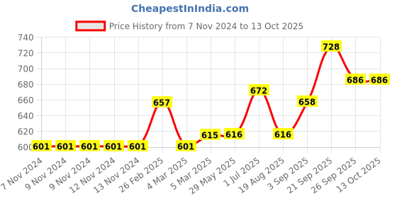 firstcry.com Babyoye Full Sleeves Sweater Car Patch - Grey babyoye Price History Graph from 7 Nov 2024 to 12 Oct 2025