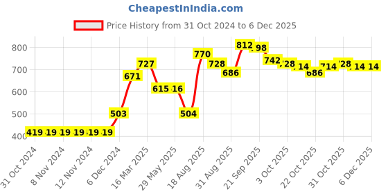 firstcry.com Babyoye Full Sleeves Sweater Kitty Patch - Peach babyoye Price History Graph from 31 Oct 2024 to 5 Dec 2025