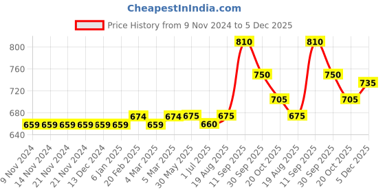 firstcry.com Babyoye Full Sleeves Sweater Kitty Patch - Pink babyoye Price History Graph from 9 Nov 2024 to 5 Dec 2025