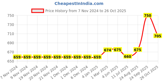 firstcry.com Babyoye Full Sleeves Sweater Kitty Patch - Pink babyoye Price History Graph from 7 Nov 2024 to 26 Oct 2025
