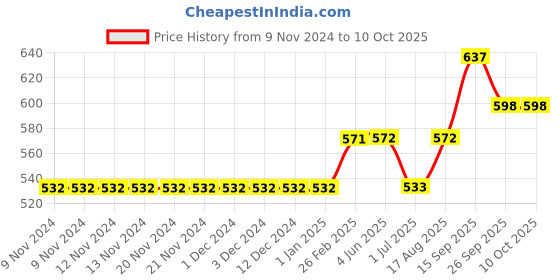 firstcry.com Babyoye Full Sleeves Sweater - Pink babyoye Price History Graph from 9 Nov 2024 to 9 Oct 2025