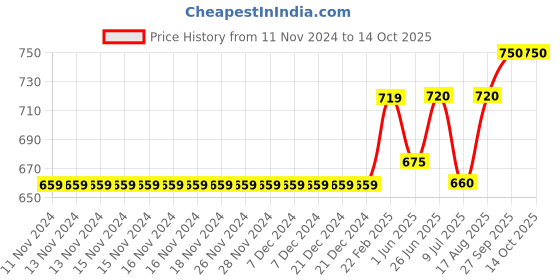 firstcry.com Babyoye Full Sleeves Sweater Text Design - Grey Blue Red babyoye Price History Graph from 11 Nov 2024 to 14 Oct 2025