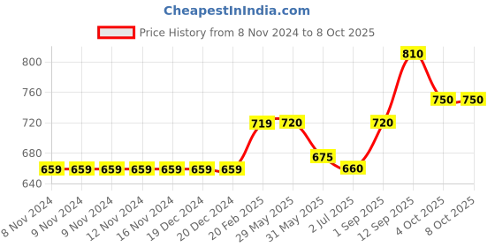 firstcry.com Babyoye Full Sleeves Sweater Text Design - Grey Blue Red babyoye Price History Graph from 8 Nov 2024 to 8 Oct 2025