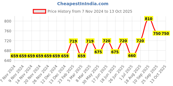 firstcry.com Babyoye Full Sleeves Sweater Text Design - Grey Blue Red babyoye Price History Graph from 7 Nov 2024 to 13 Oct 2025