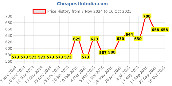 firstcry.com Babyoye Full Sleeves Sweater Unicorn Patch - Cherry babyoye Price History Graph from 7 Nov 2024 to 16 Oct 2025