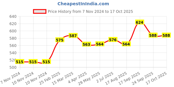 firstcry.com Babyoye Full Sleeves Sweater - Yellow babyoye Price History Graph from 7 Nov 2024 to 16 Oct 2025