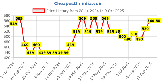 firstcry.com Babyoye Full Sleeves Sweatshirt With Seal Applique- Yellow & Blue babyoye Price History Graph from 28 Jul 2024 to 9 Oct 2025