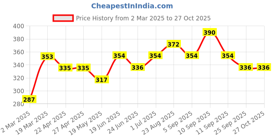 firstcry.com Babyoye Full Sleeves T-Shirt Bunny Print - Red babyoye Price History Graph from 2 Mar 2025 to 27 Oct 2025